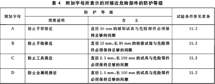 IP防尘等级对照表
