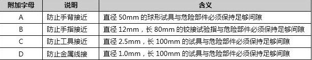 IP等级对照表